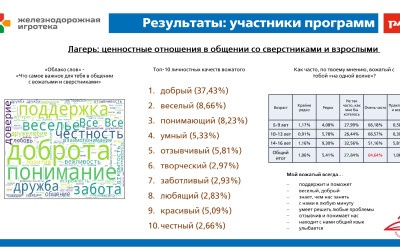 Эффективность программ в детских оздоровительных лагерях ОАО &laquo;РЖД&raquo;: мониторинг и анализ